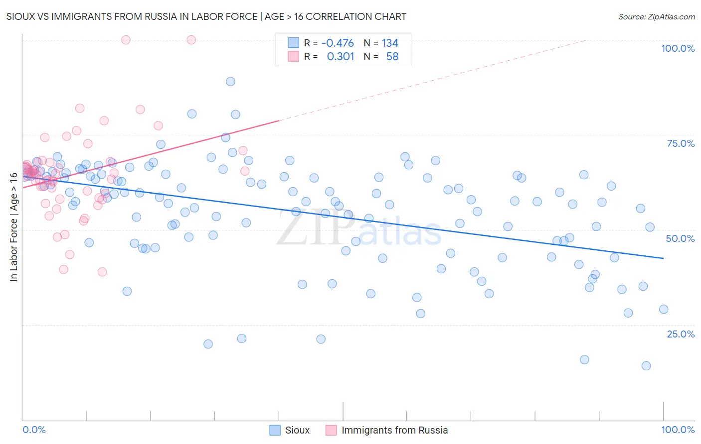 Sioux vs Immigrants from Russia In Labor Force | Age > 16