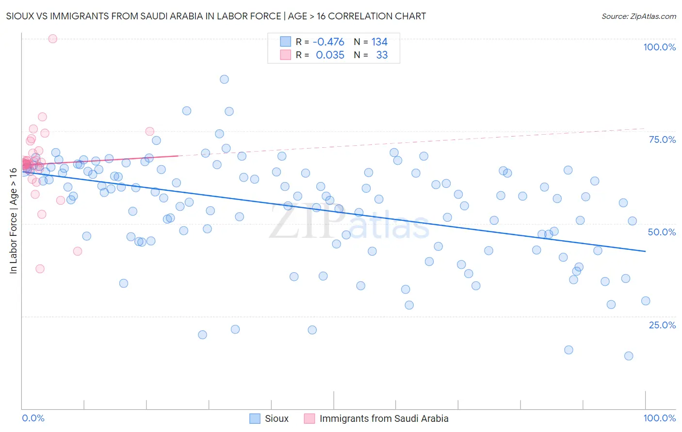 Sioux vs Immigrants from Saudi Arabia In Labor Force | Age > 16