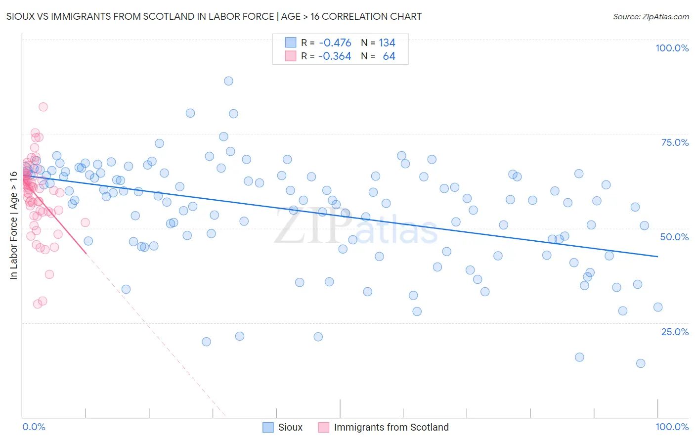 Sioux vs Immigrants from Scotland In Labor Force | Age > 16