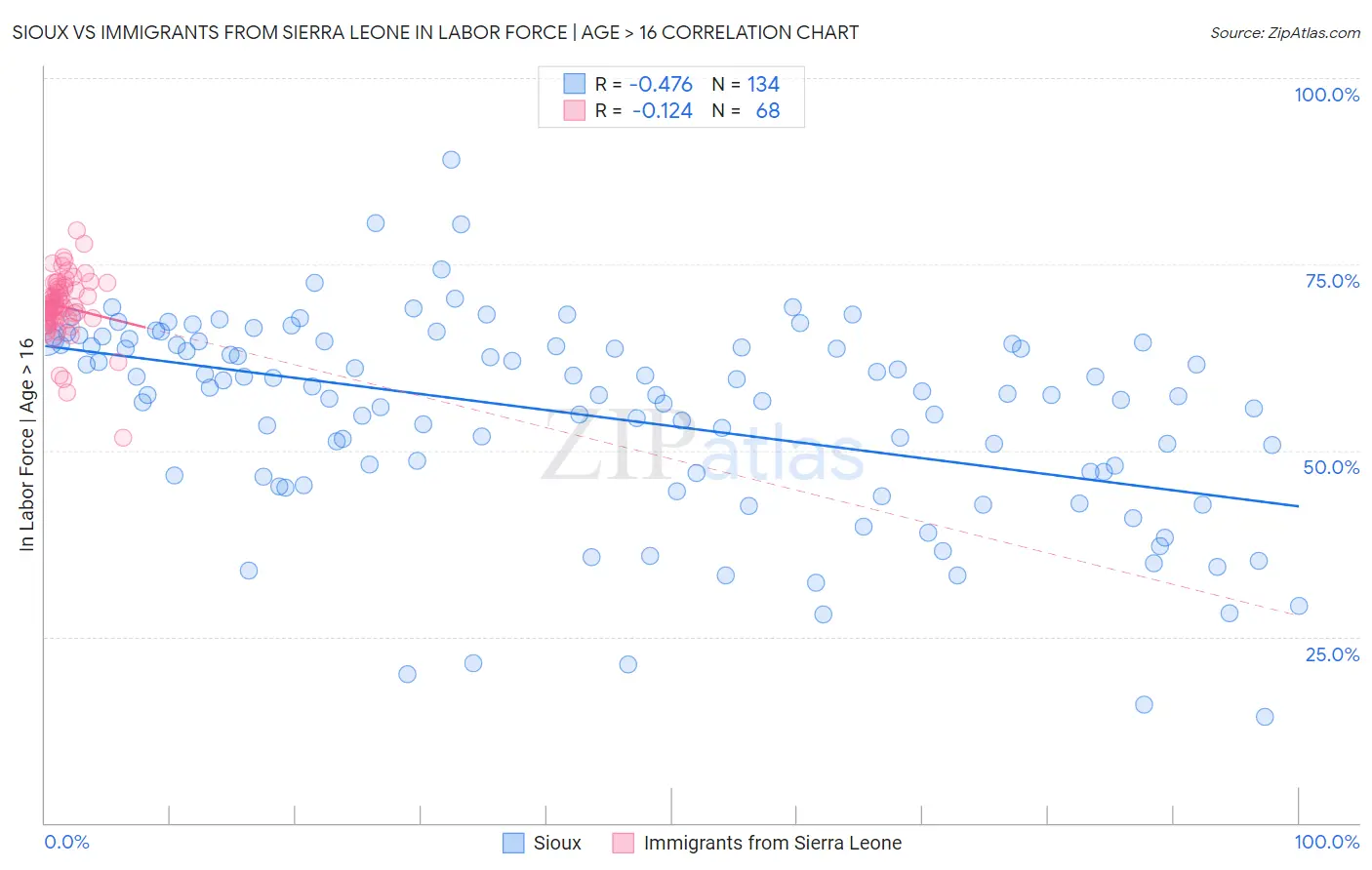 Sioux vs Immigrants from Sierra Leone In Labor Force | Age > 16