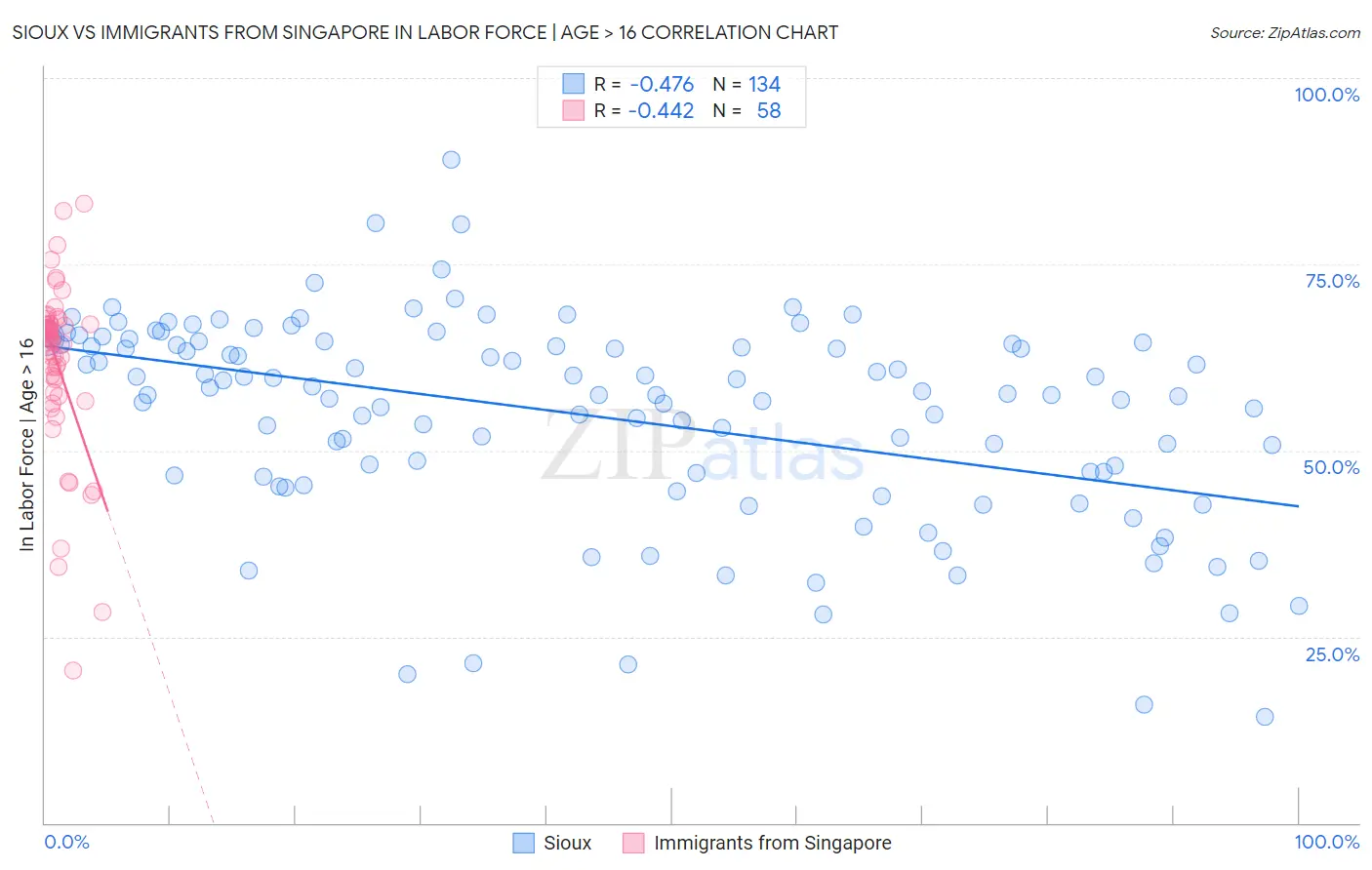 Sioux vs Immigrants from Singapore In Labor Force | Age > 16
