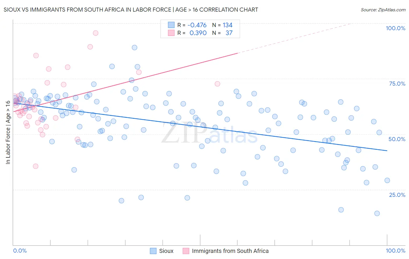 Sioux vs Immigrants from South Africa In Labor Force | Age > 16