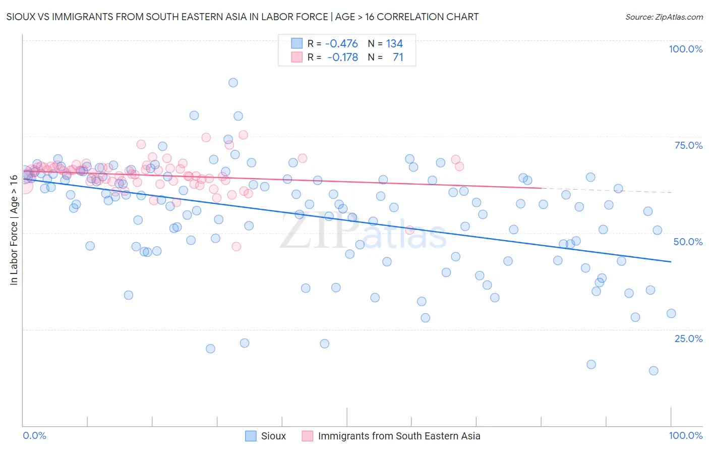 Sioux vs Immigrants from South Eastern Asia In Labor Force | Age > 16