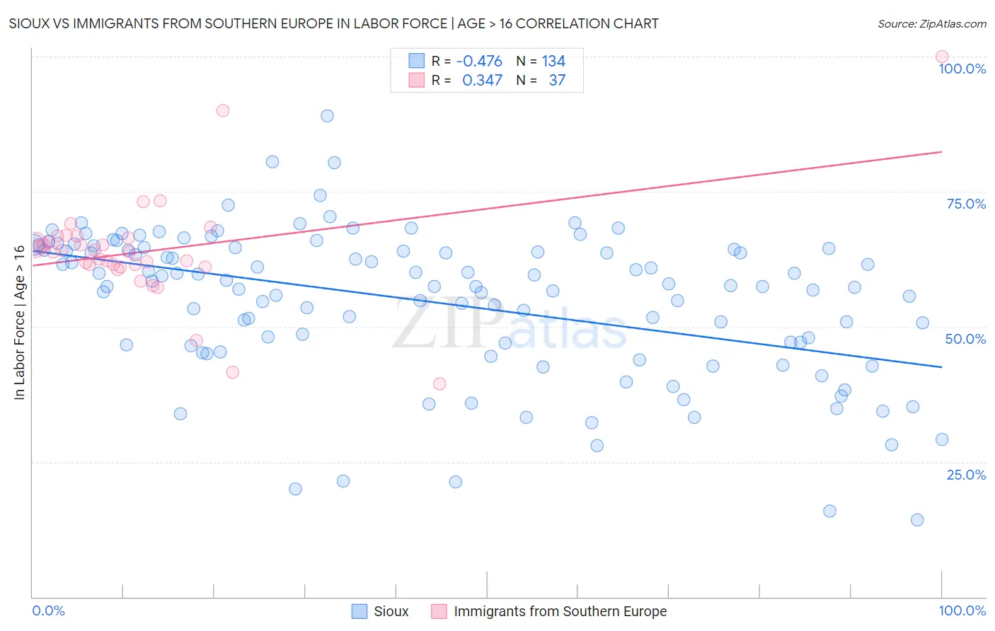 Sioux vs Immigrants from Southern Europe In Labor Force | Age > 16