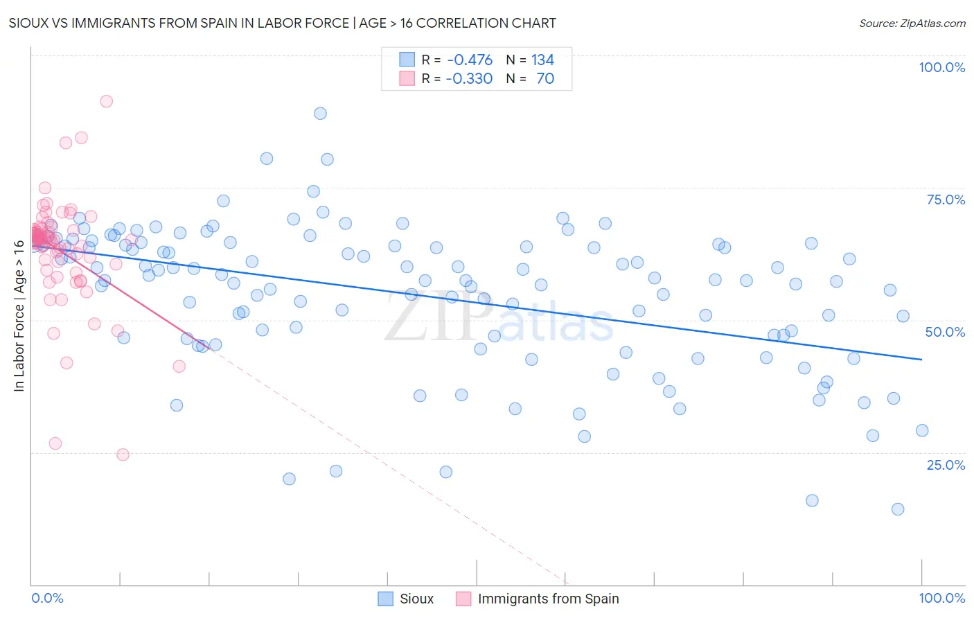 Sioux vs Immigrants from Spain In Labor Force | Age > 16
