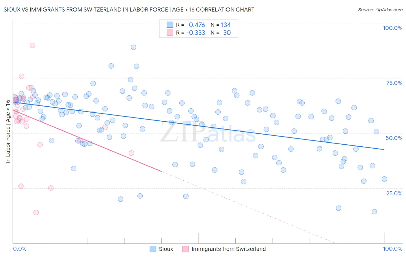 Sioux vs Immigrants from Switzerland In Labor Force | Age > 16