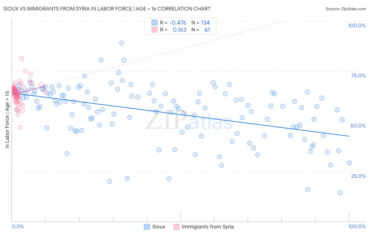 Sioux vs Immigrants from Syria In Labor Force | Age > 16