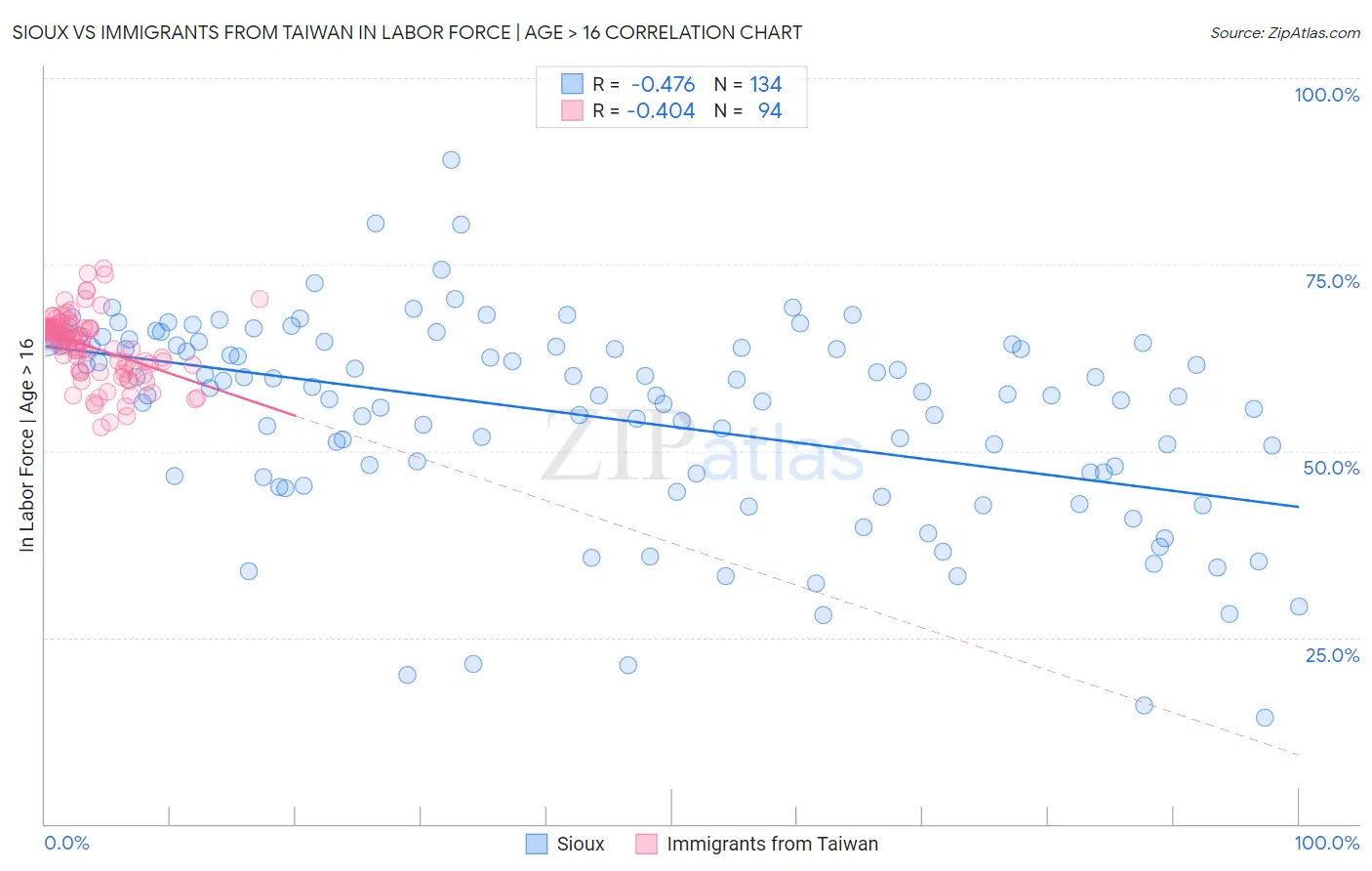 Sioux vs Immigrants from Taiwan In Labor Force | Age > 16