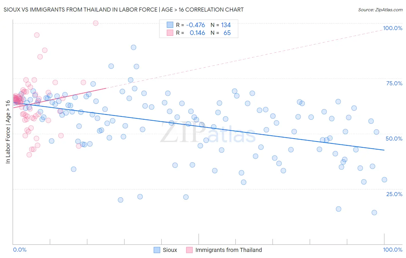 Sioux vs Immigrants from Thailand In Labor Force | Age > 16
