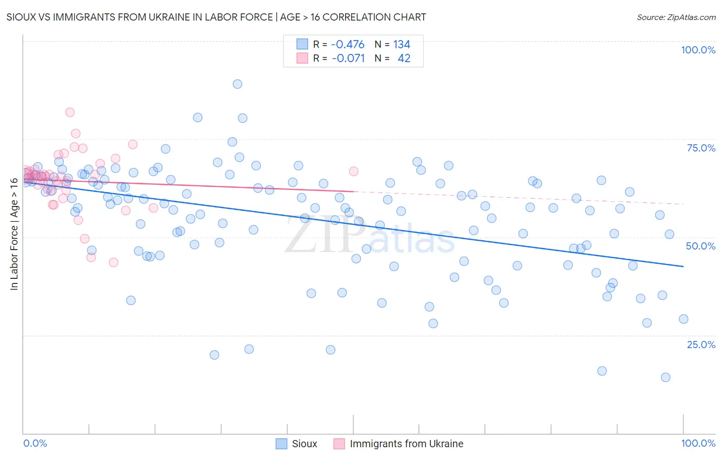 Sioux vs Immigrants from Ukraine In Labor Force | Age > 16