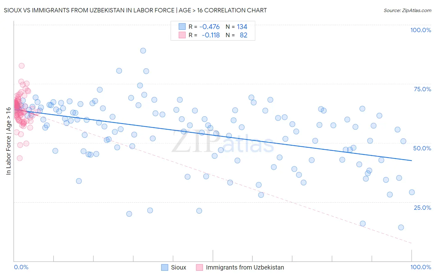 Sioux vs Immigrants from Uzbekistan In Labor Force | Age > 16