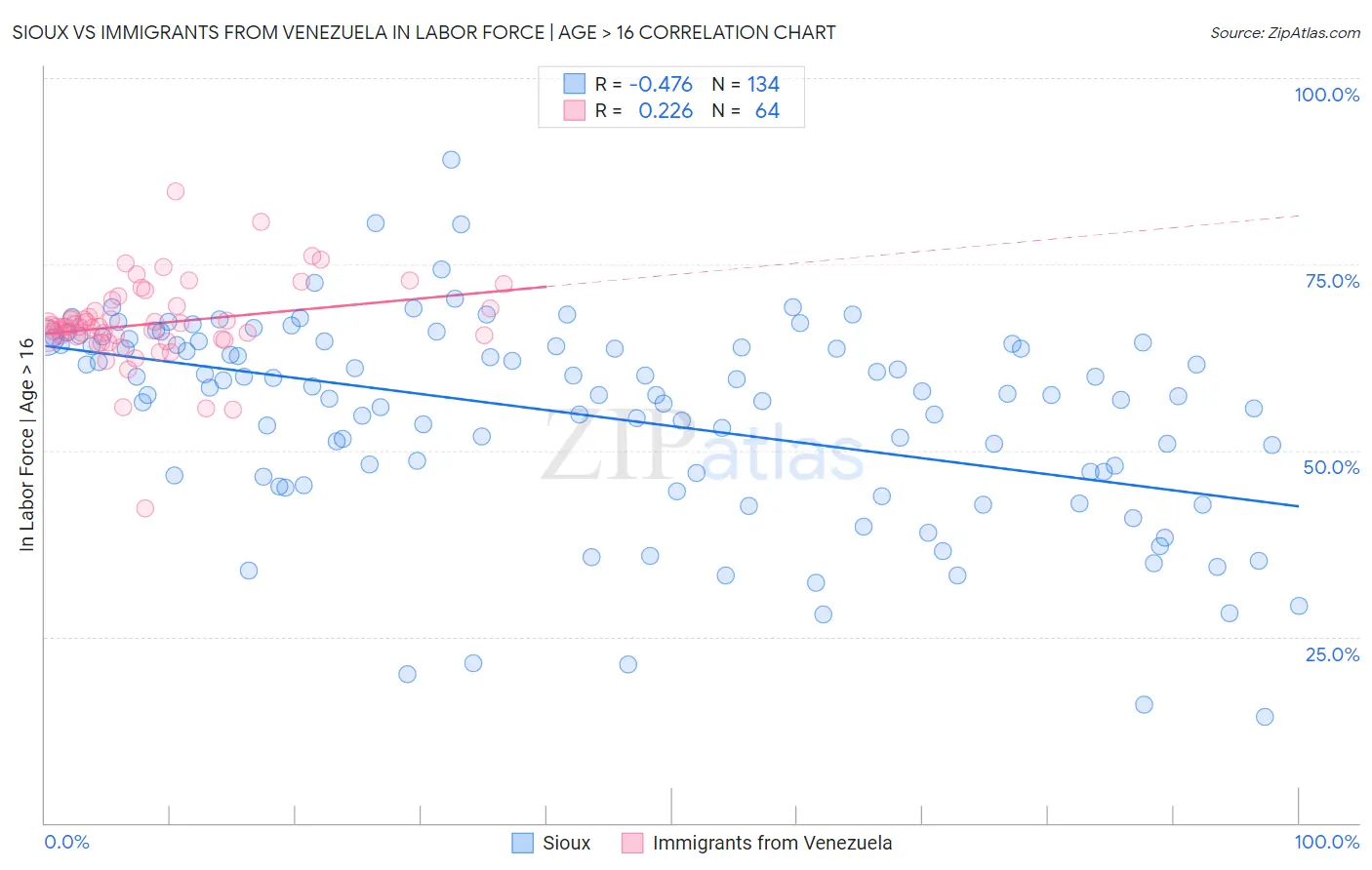 Sioux vs Immigrants from Venezuela In Labor Force | Age > 16