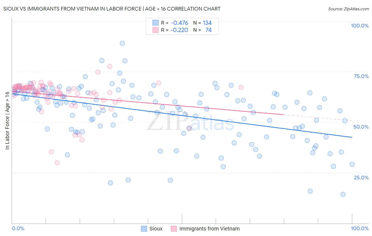 Sioux vs Immigrants from Vietnam In Labor Force | Age > 16