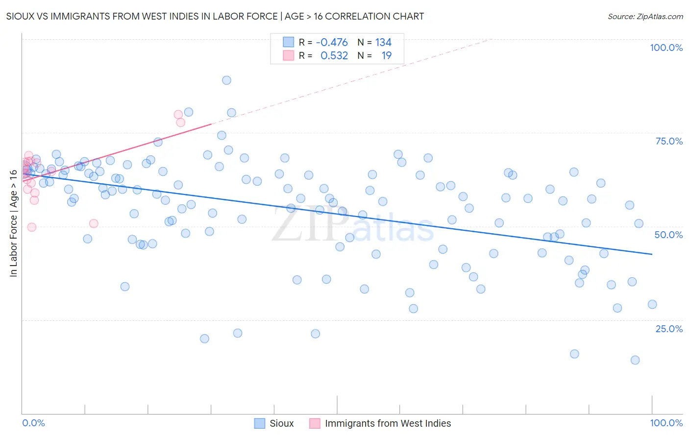 Sioux vs Immigrants from West Indies In Labor Force | Age > 16
