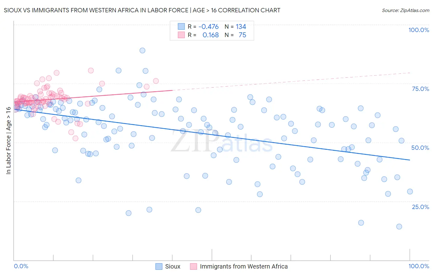 Sioux vs Immigrants from Western Africa In Labor Force | Age > 16