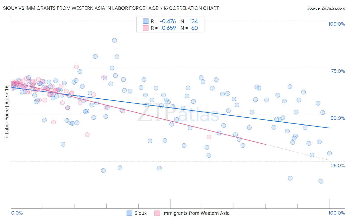 Sioux vs Immigrants from Western Asia In Labor Force | Age > 16