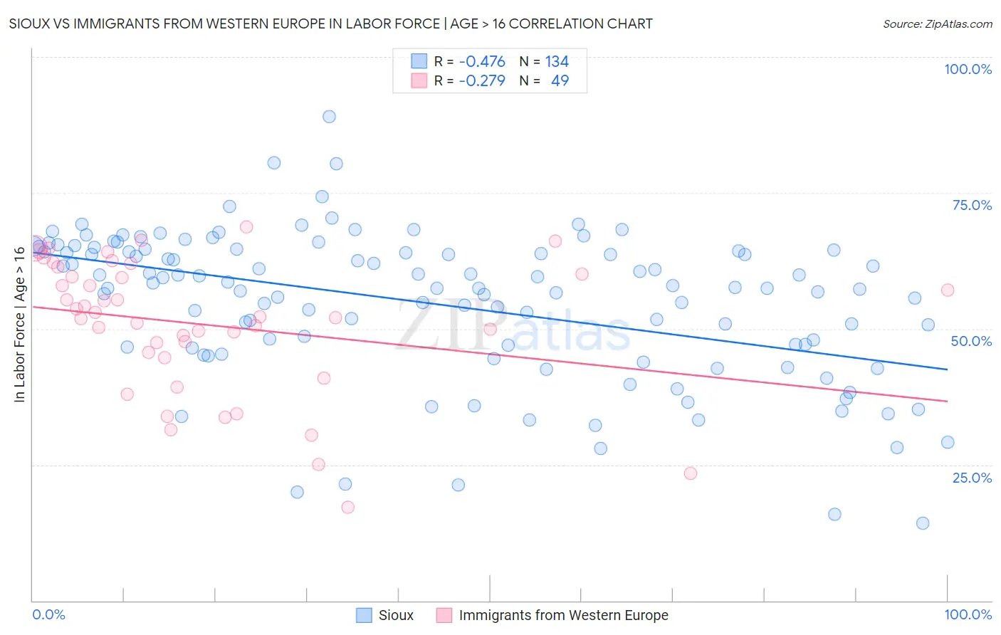 Sioux vs Immigrants from Western Europe In Labor Force | Age > 16