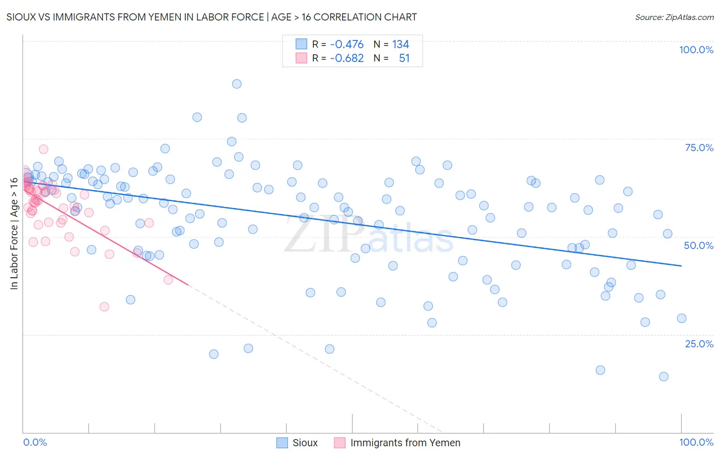 Sioux vs Immigrants from Yemen In Labor Force | Age > 16