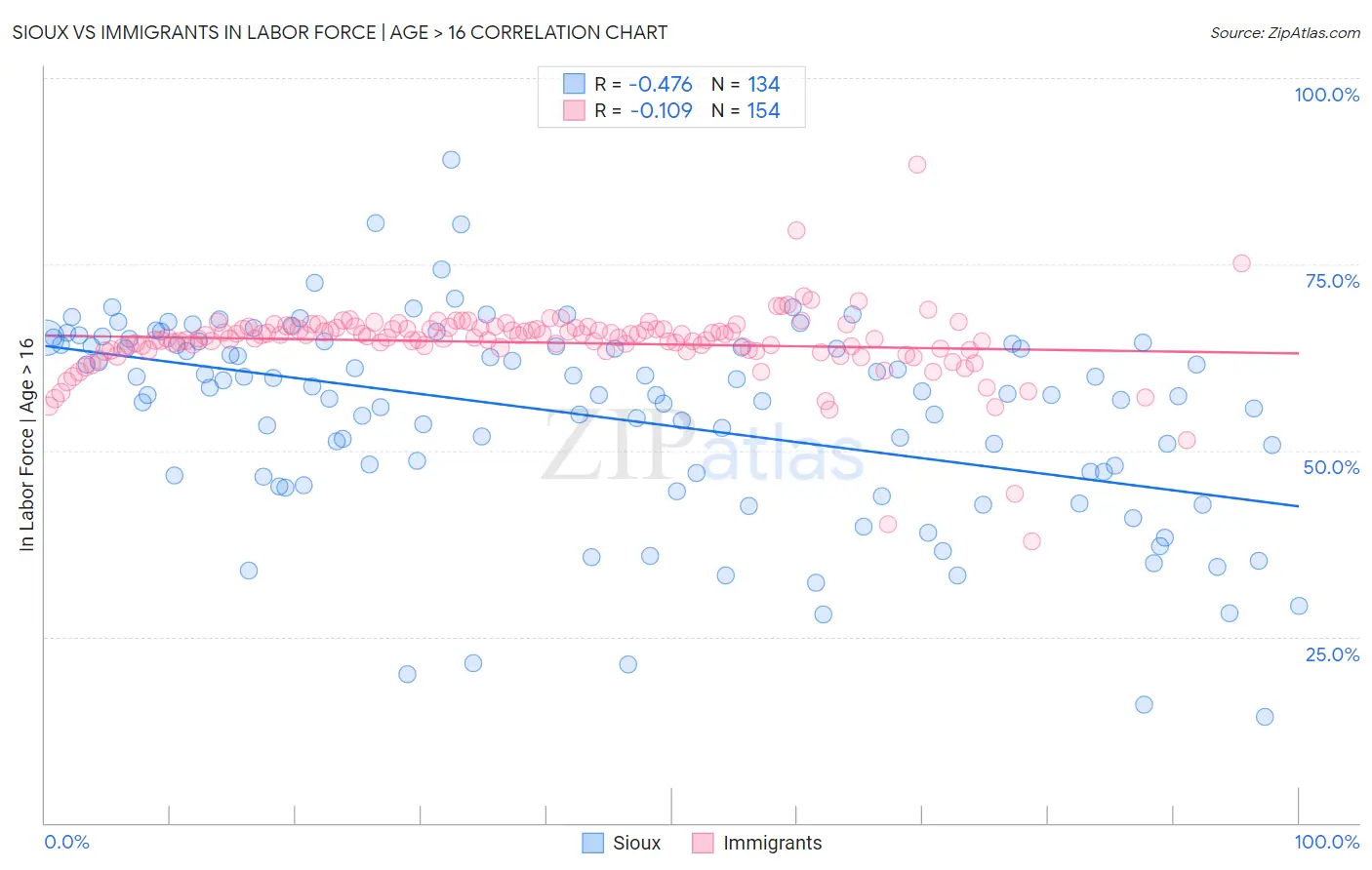 Sioux vs Immigrants In Labor Force | Age > 16