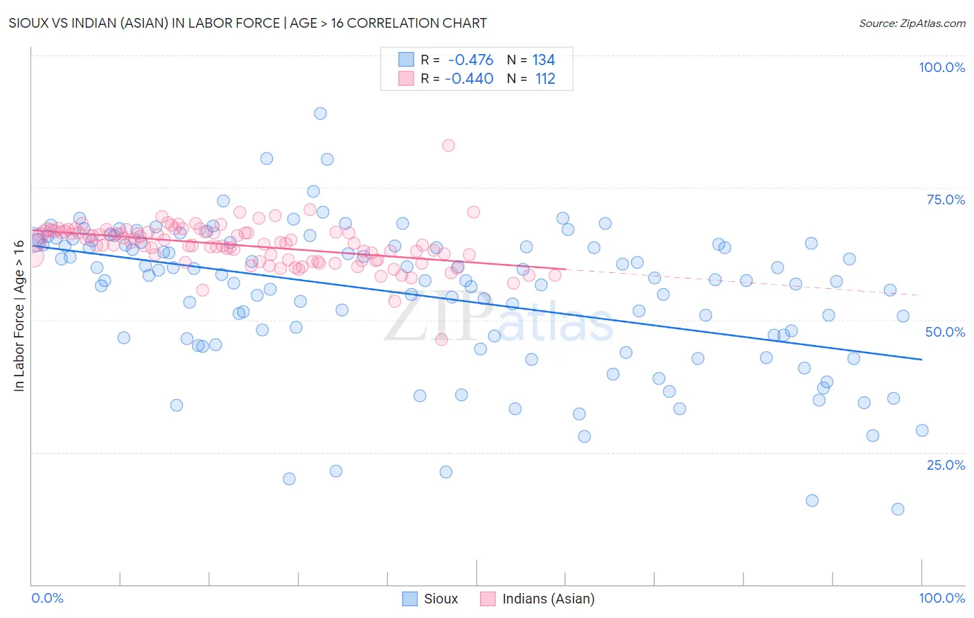 Sioux vs Indian (Asian) In Labor Force | Age > 16