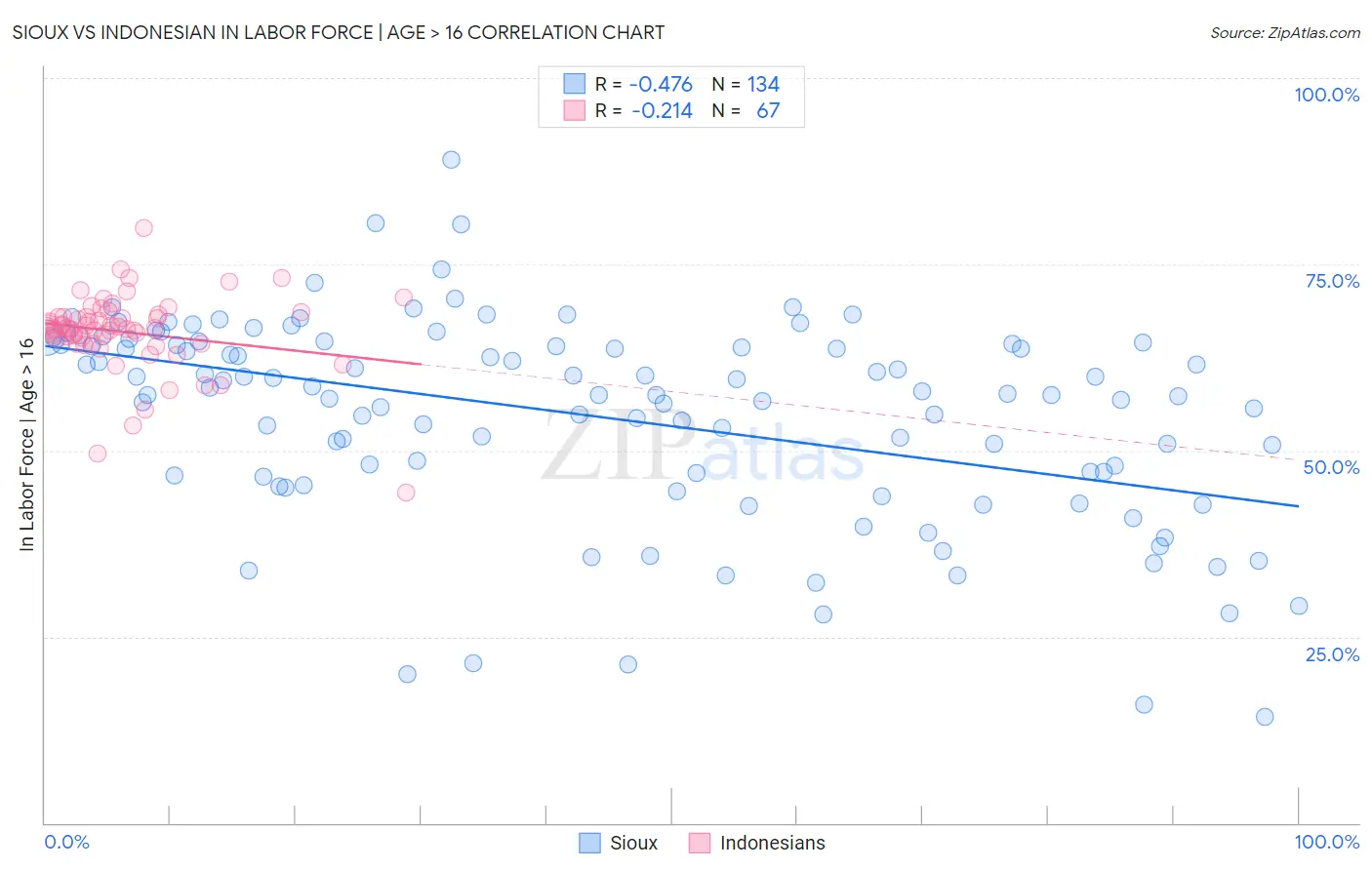 Sioux vs Indonesian In Labor Force | Age > 16