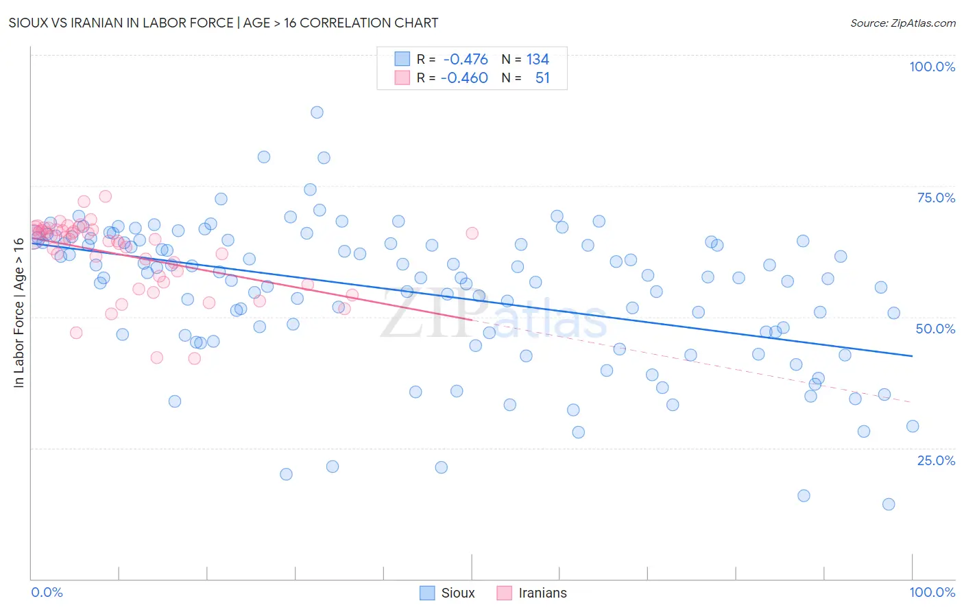 Sioux vs Iranian In Labor Force | Age > 16