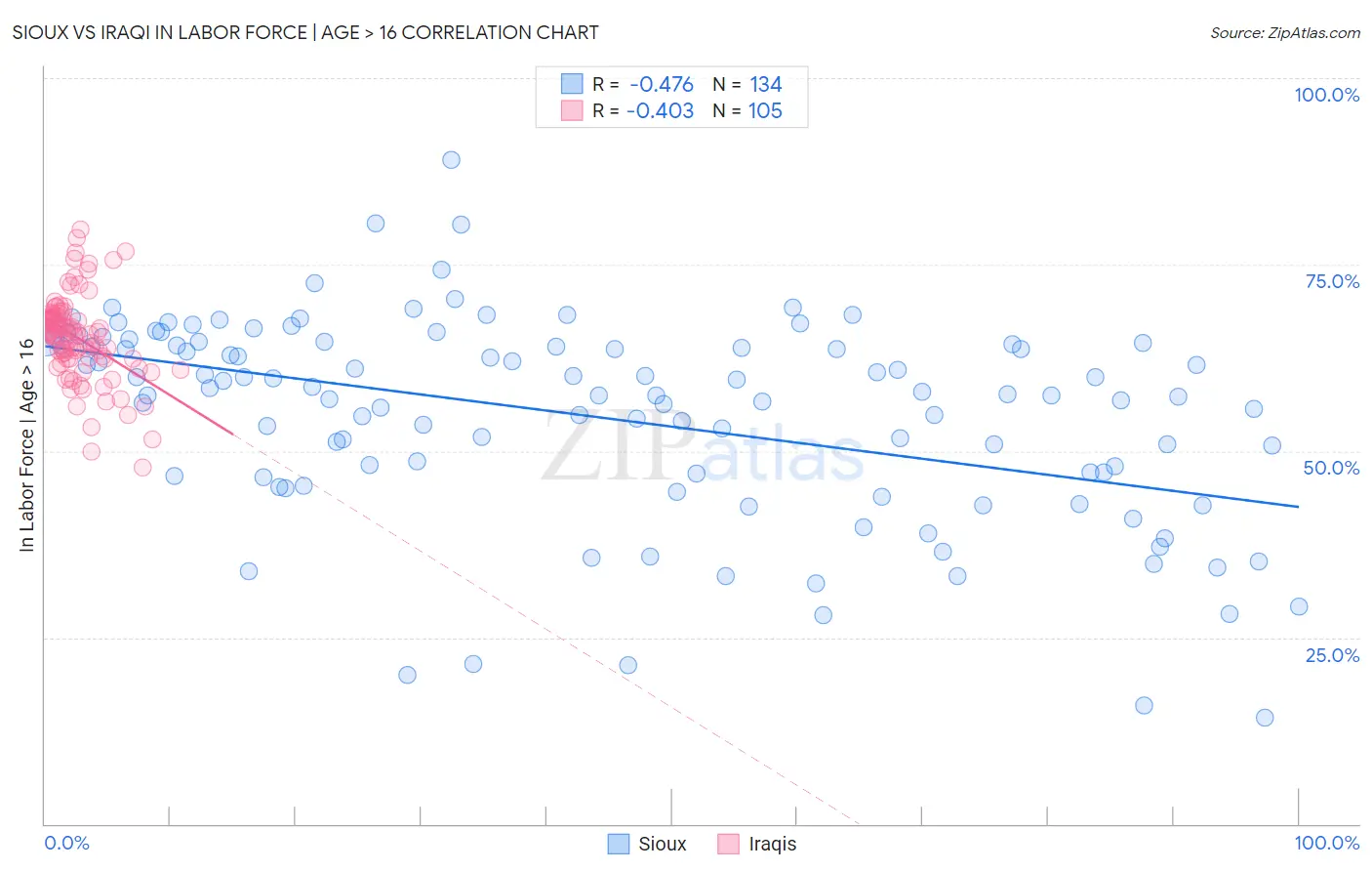 Sioux vs Iraqi In Labor Force | Age > 16