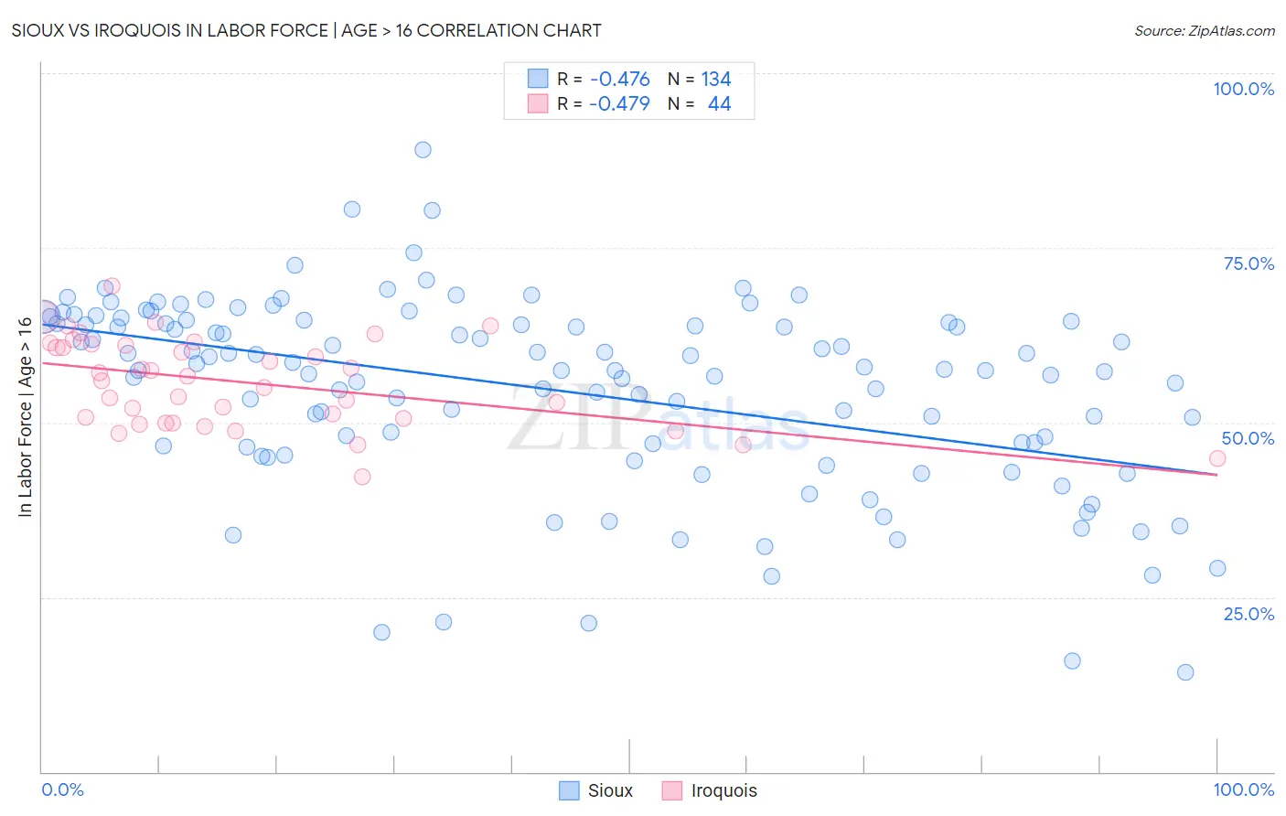 Sioux vs Iroquois In Labor Force | Age > 16