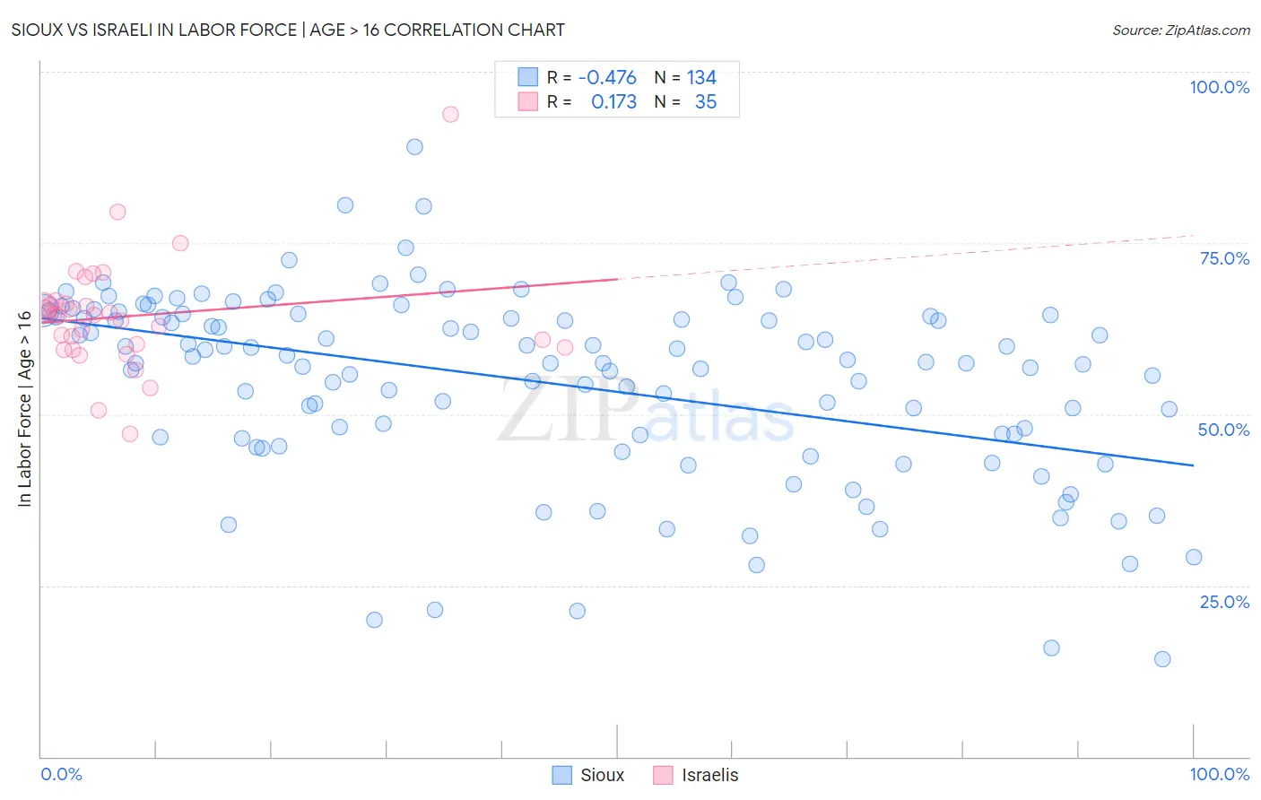 Sioux vs Israeli In Labor Force | Age > 16