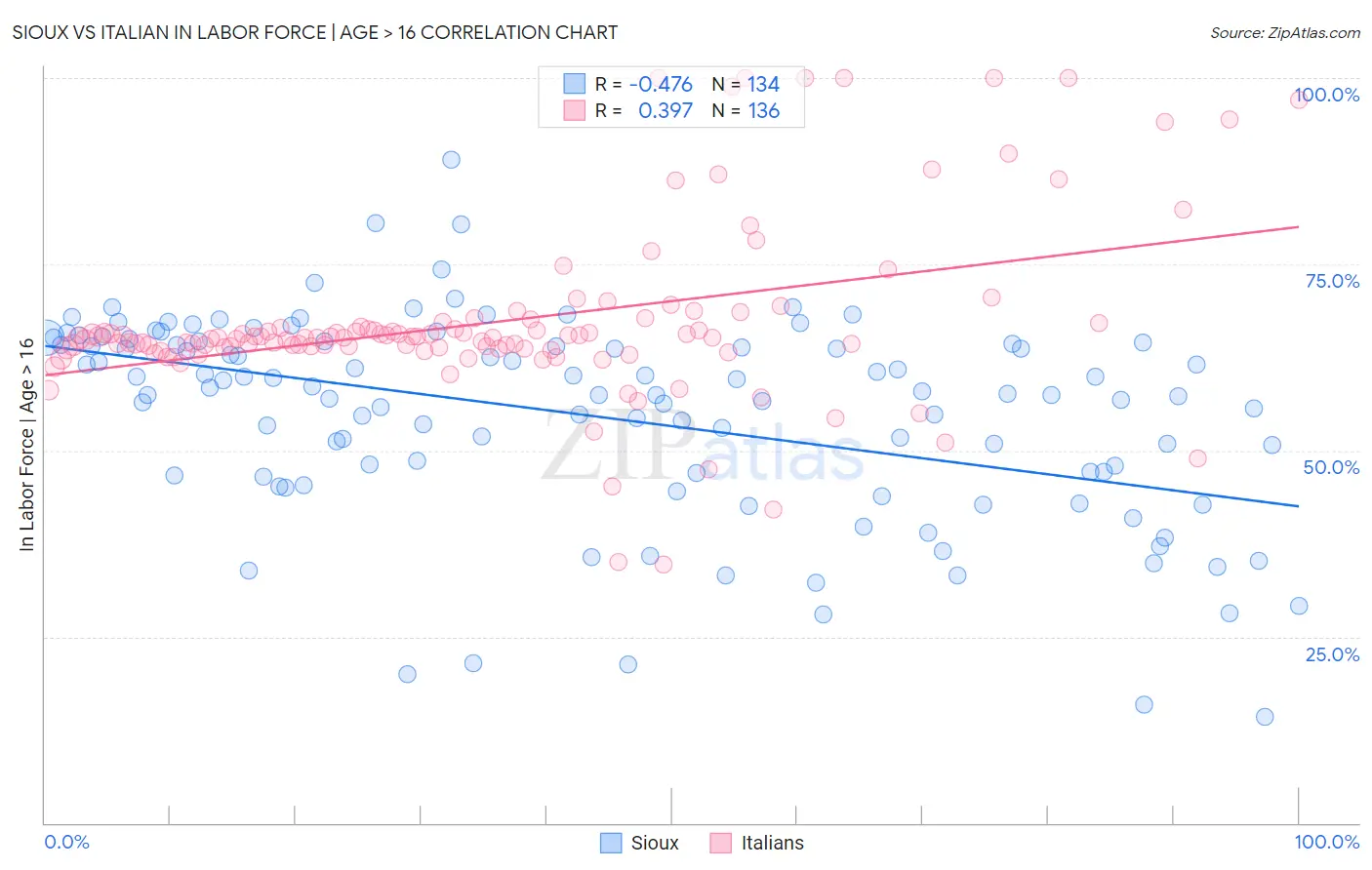 Sioux vs Italian In Labor Force | Age > 16