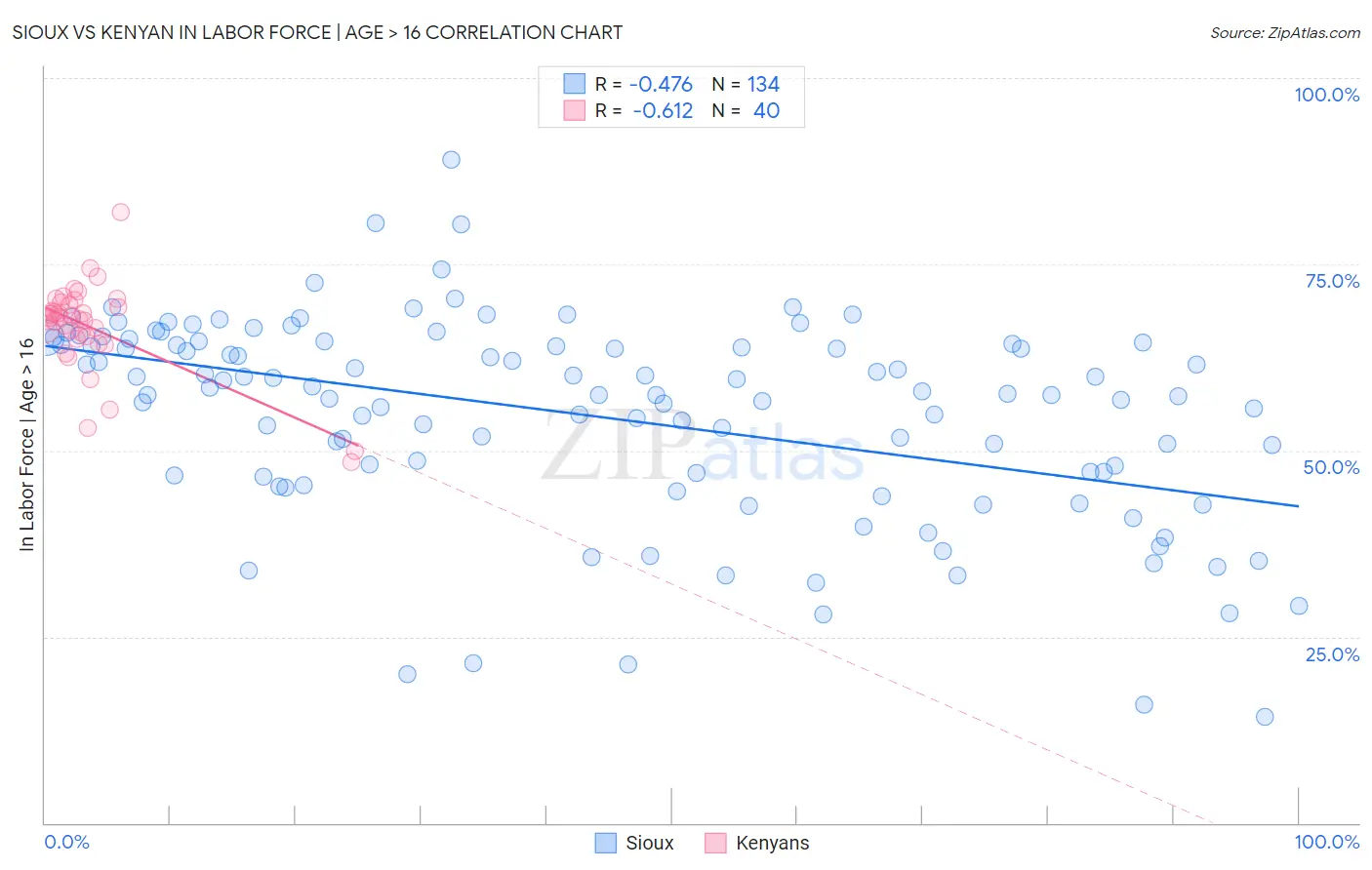 Sioux vs Kenyan In Labor Force | Age > 16