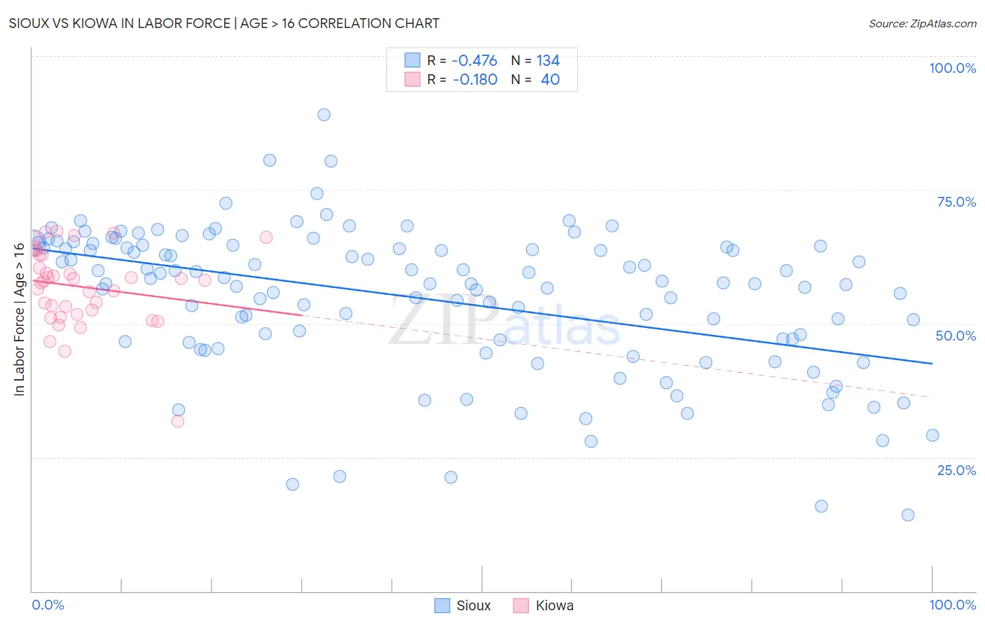 Sioux vs Kiowa In Labor Force | Age > 16