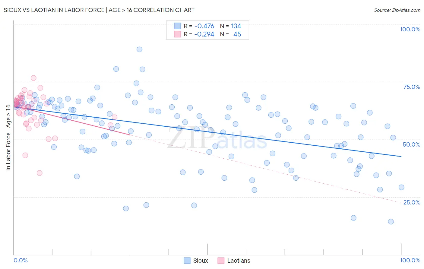 Sioux vs Laotian In Labor Force | Age > 16