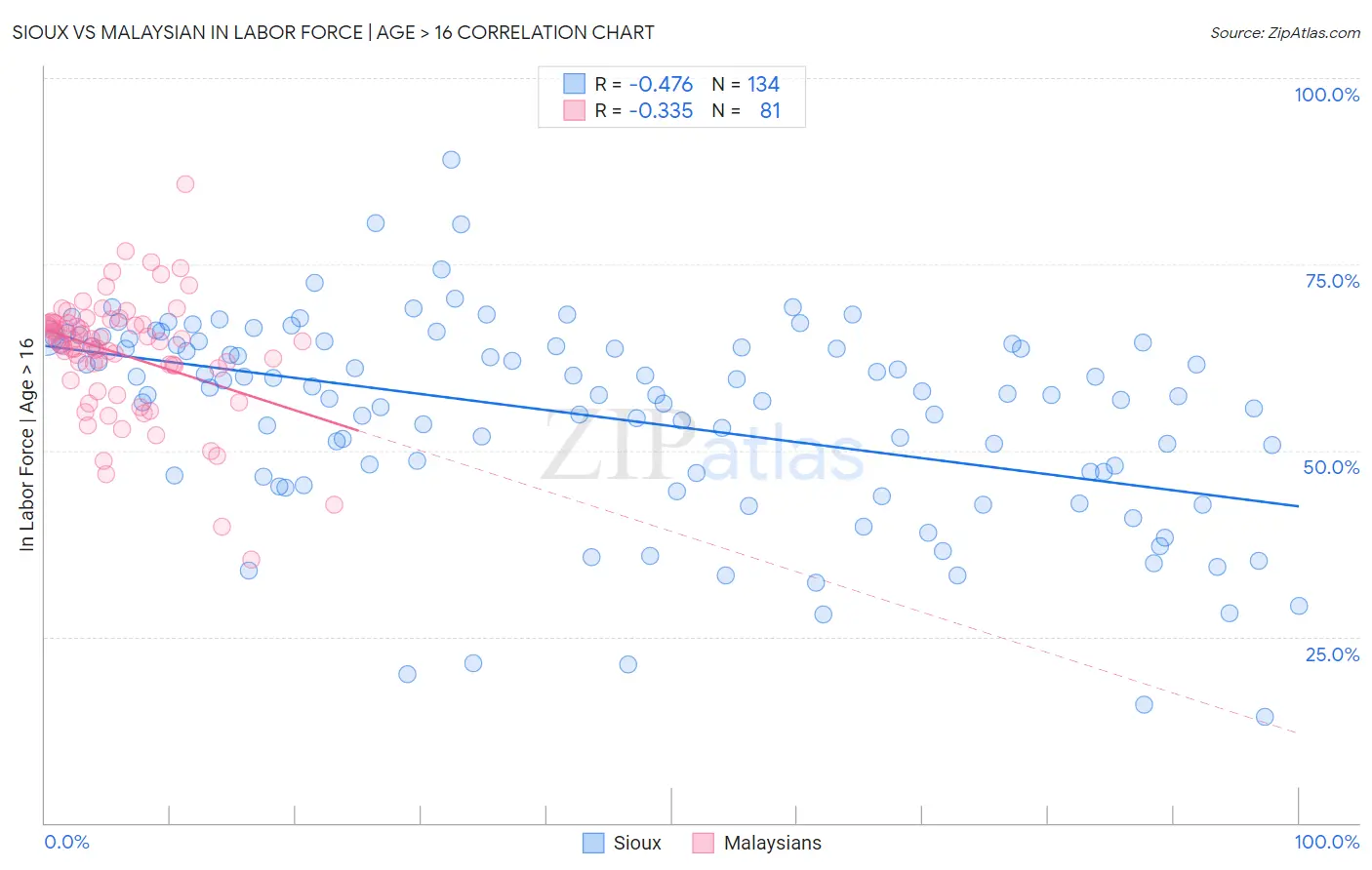 Sioux vs Malaysian In Labor Force | Age > 16