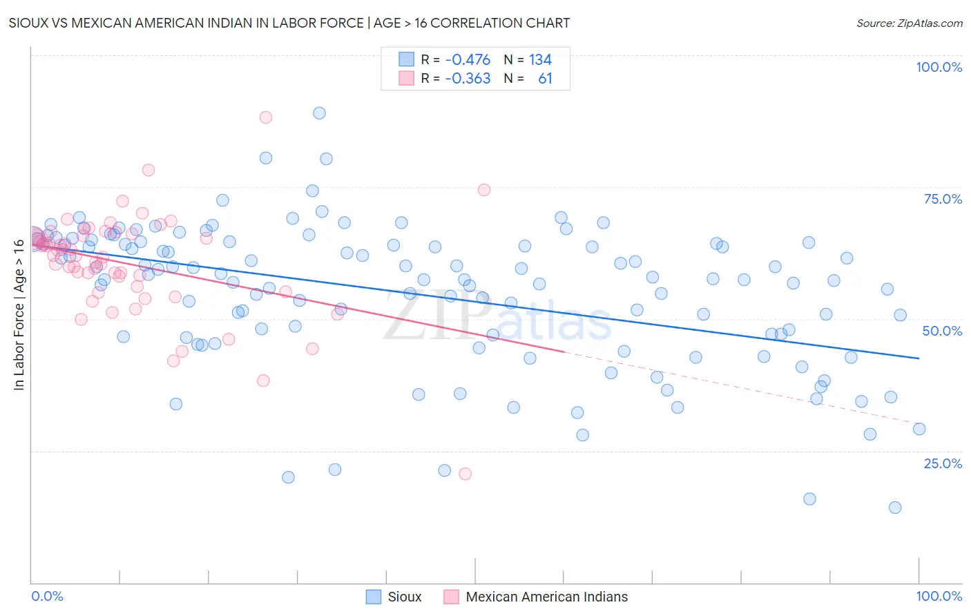 Sioux vs Mexican American Indian In Labor Force | Age > 16