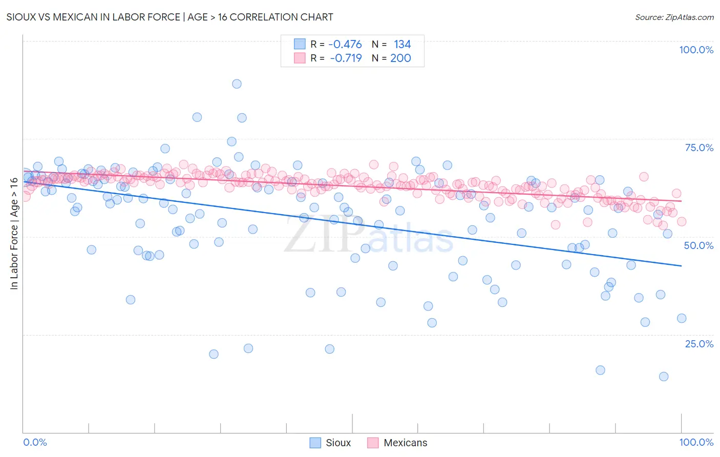 Sioux vs Mexican In Labor Force | Age > 16