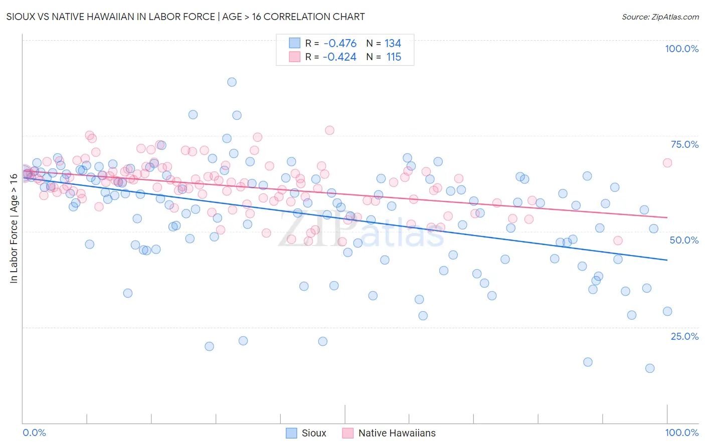 Sioux vs Native Hawaiian In Labor Force | Age > 16