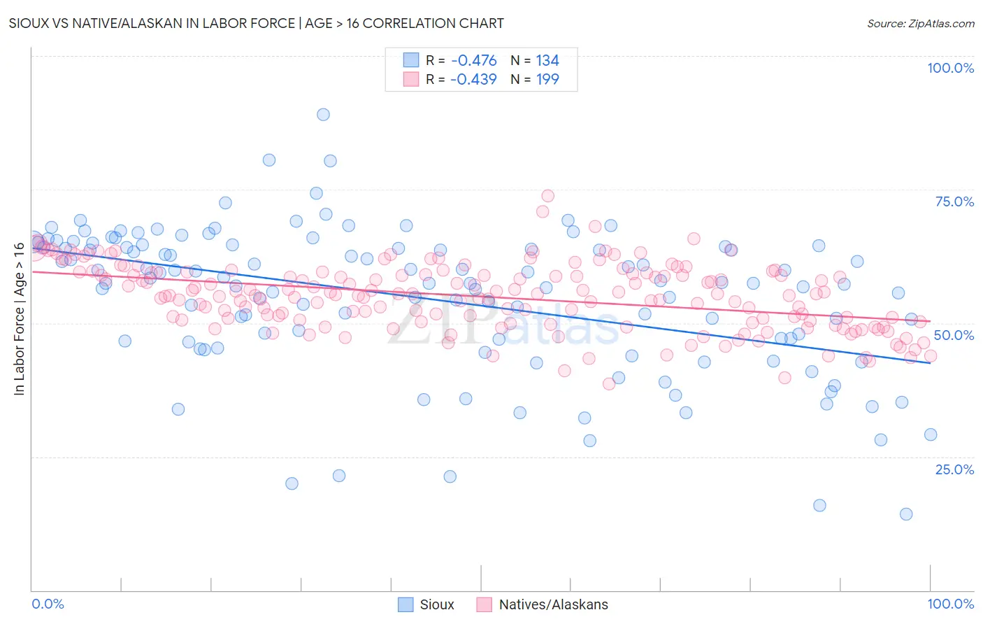 Sioux vs Native/Alaskan In Labor Force | Age > 16