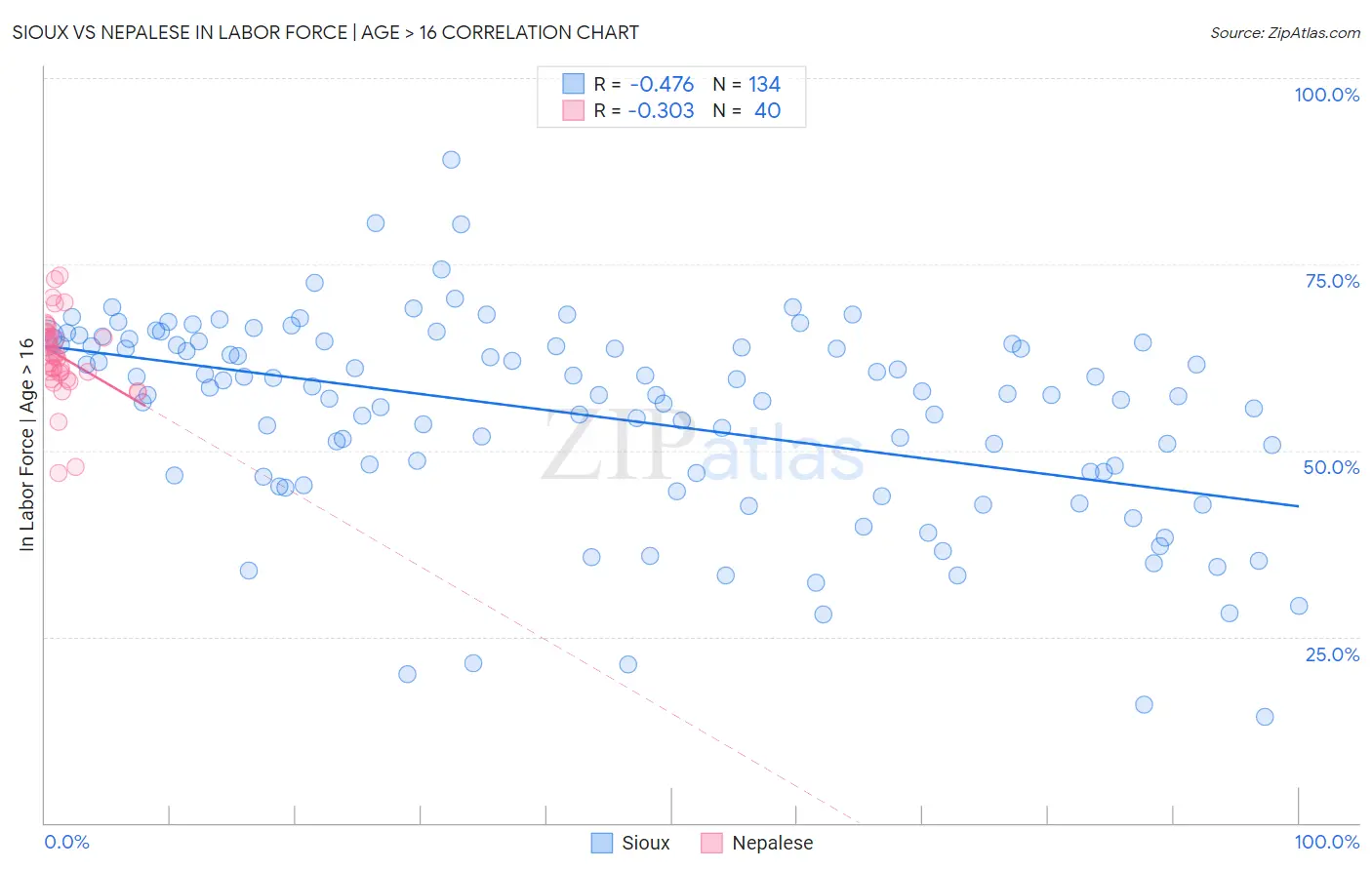 Sioux vs Nepalese In Labor Force | Age > 16