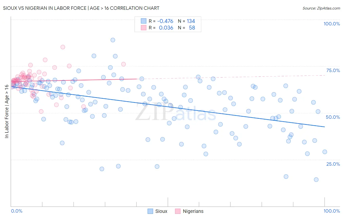 Sioux vs Nigerian In Labor Force | Age > 16