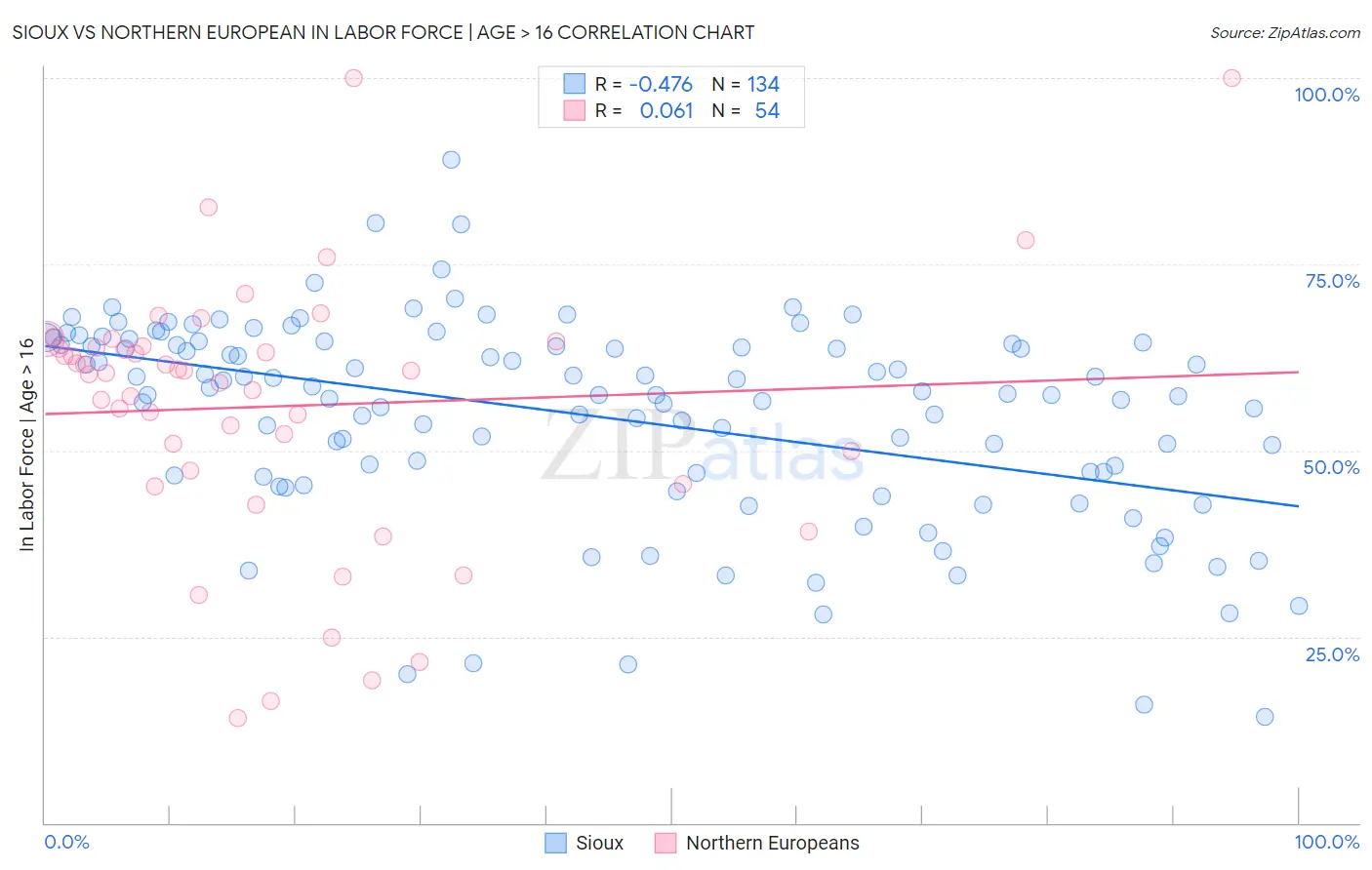 Sioux vs Northern European In Labor Force | Age > 16