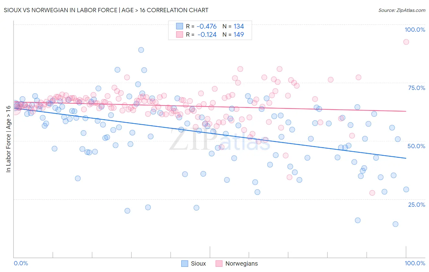Sioux vs Norwegian In Labor Force | Age > 16
