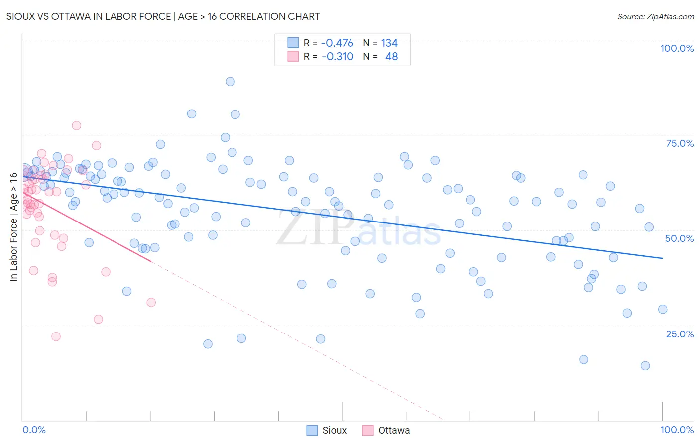 Sioux vs Ottawa In Labor Force | Age > 16