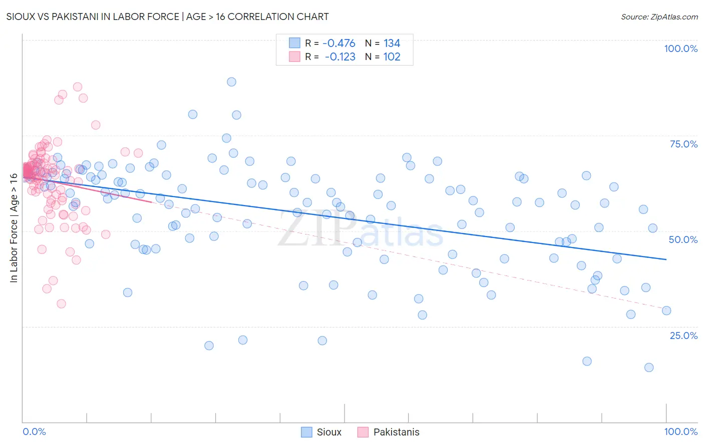 Sioux vs Pakistani In Labor Force | Age > 16