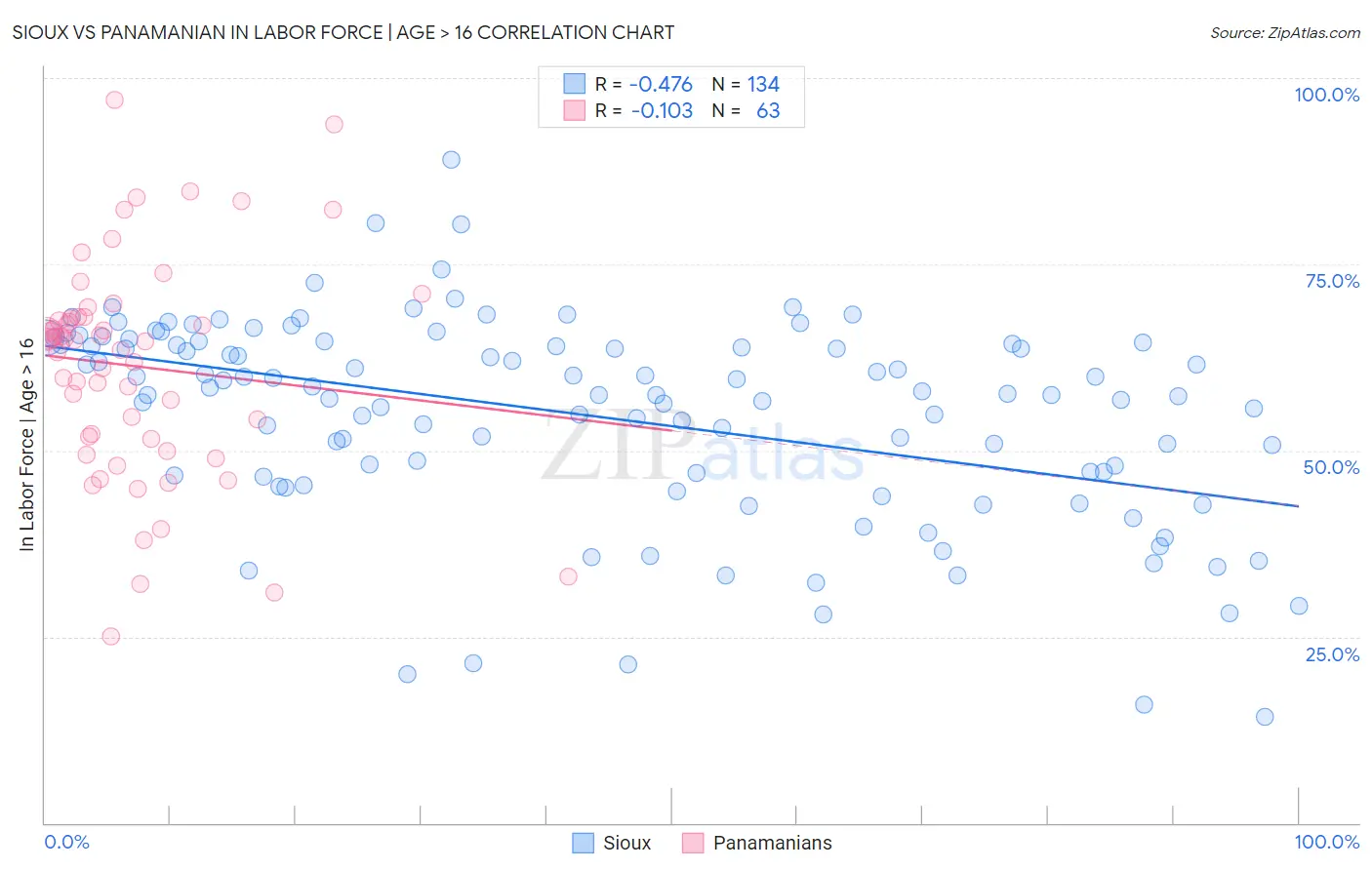 Sioux vs Panamanian In Labor Force | Age > 16