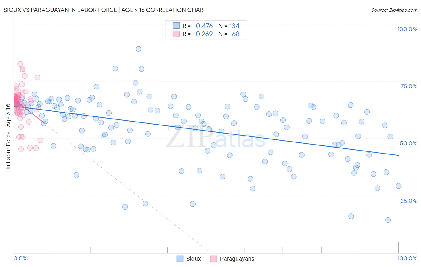 Sioux vs Paraguayan In Labor Force | Age > 16