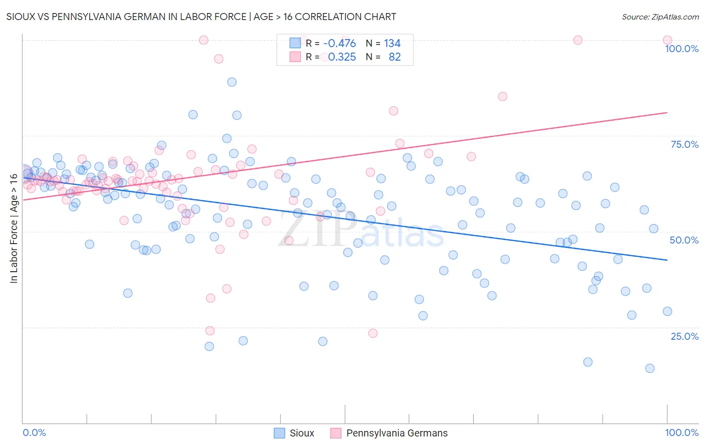 Sioux vs Pennsylvania German In Labor Force | Age > 16