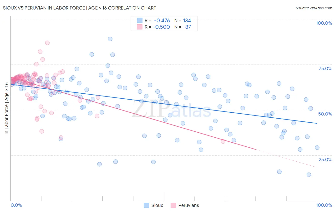 Sioux vs Peruvian In Labor Force | Age > 16