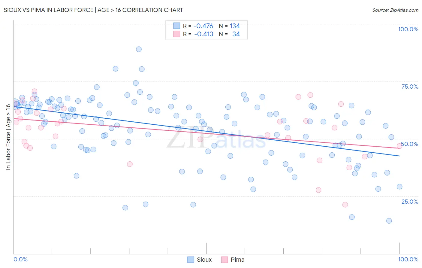 Sioux vs Pima In Labor Force | Age > 16