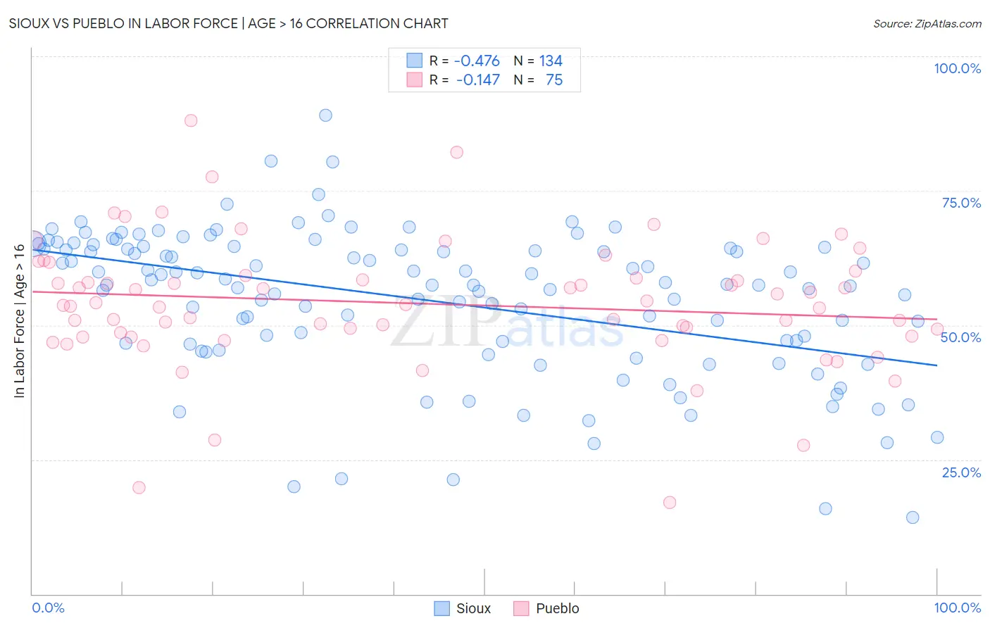 Sioux vs Pueblo In Labor Force | Age > 16